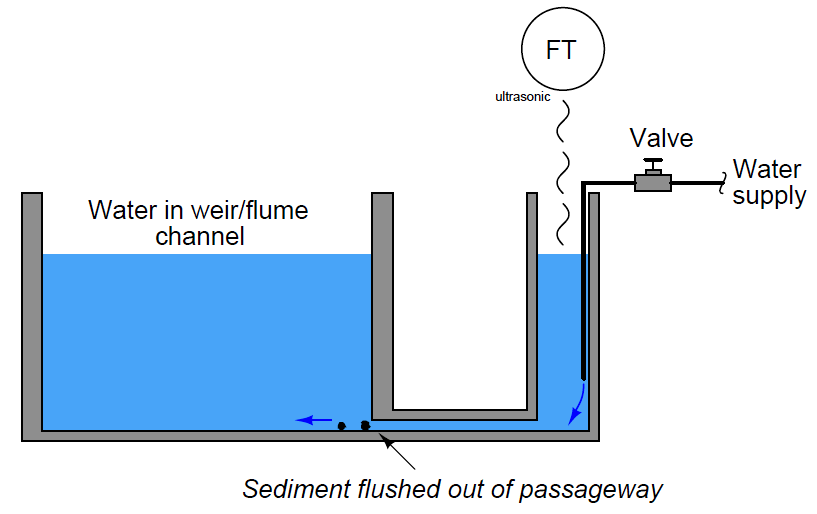 ultrasonic weir flow sensor