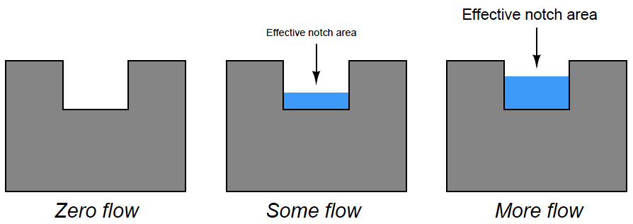 weir flow measurement