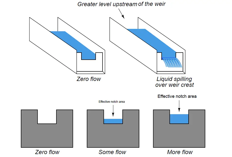 weir flow meter principle
