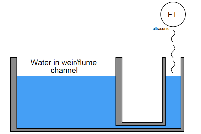 weir-flume channel flow measurement