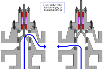 3-way globe valve