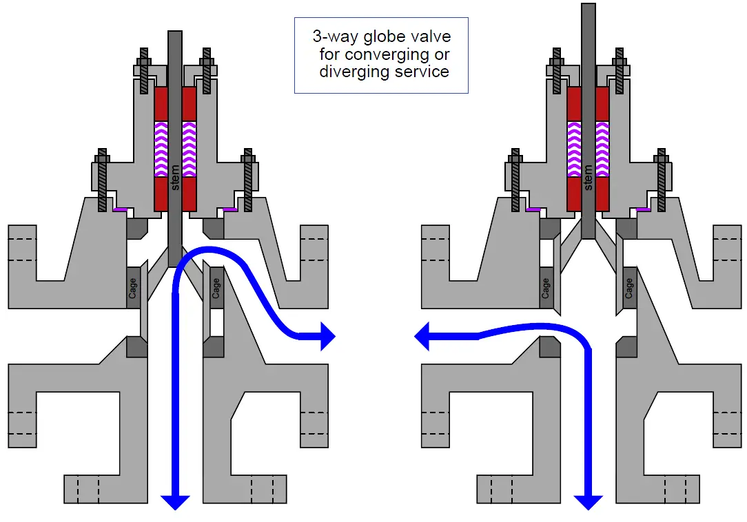 3-way globe valve principle