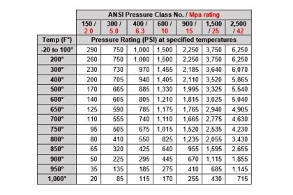 ANSI Class Relates to PSI