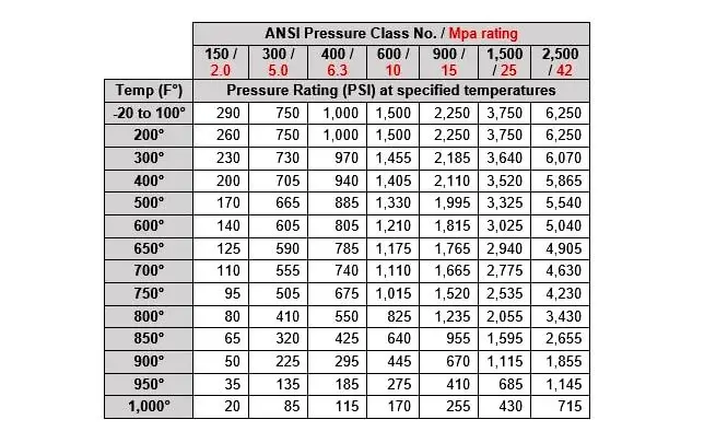 How ANSI Class Relates To PSI Instrumentation Tools