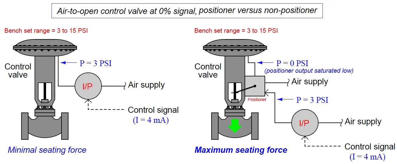 Air-to-open control valve