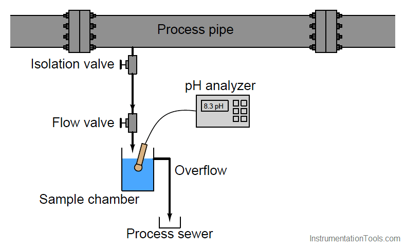 Analyzer Sample Systems