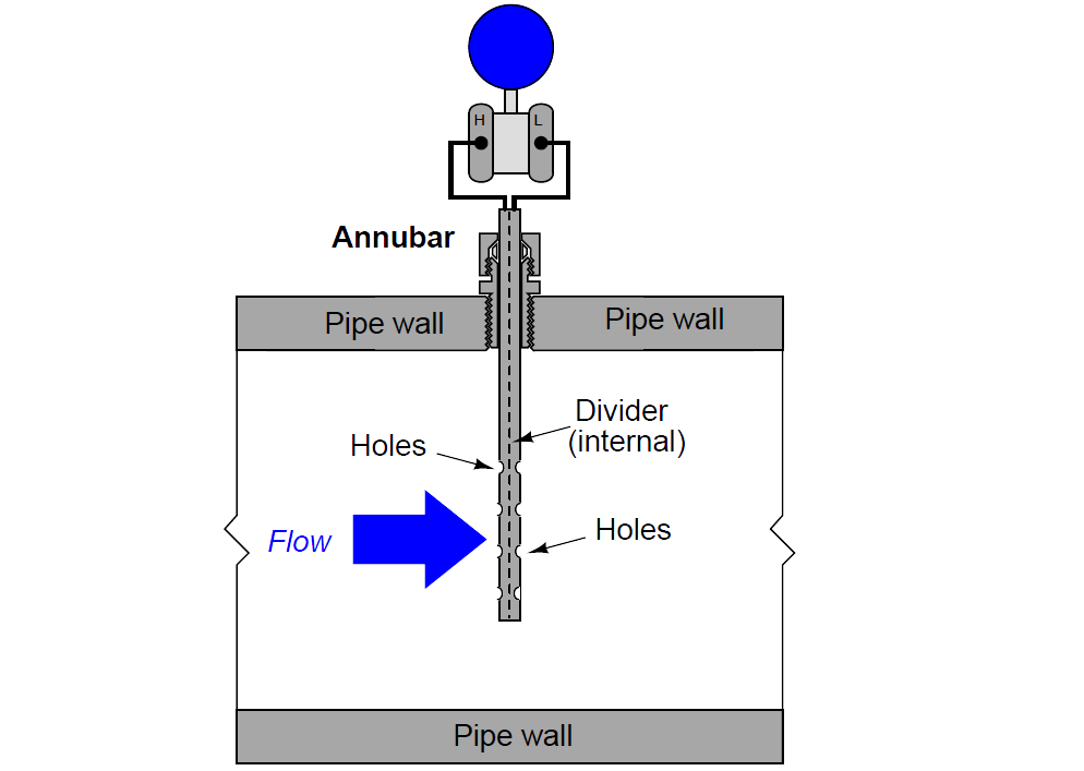 Annubar flow element