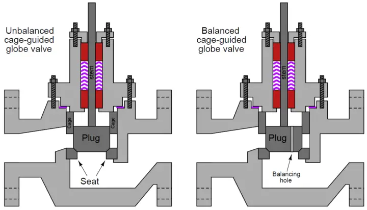 What is Cage-guided Globe Valve ? | Globe Valve Design