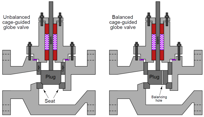 Cage-guided globe valves