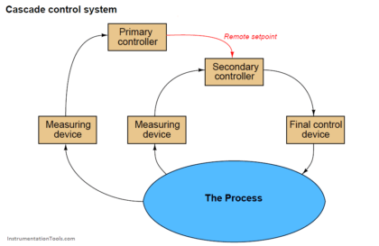 Cascade Control System