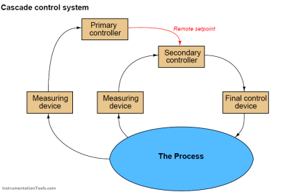 Cascade Control System