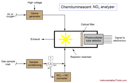 Chemiluminescent Analyzer
