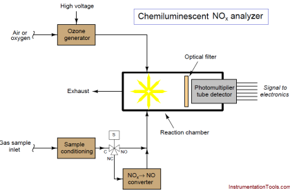 Chemiluminescent Analyzer
