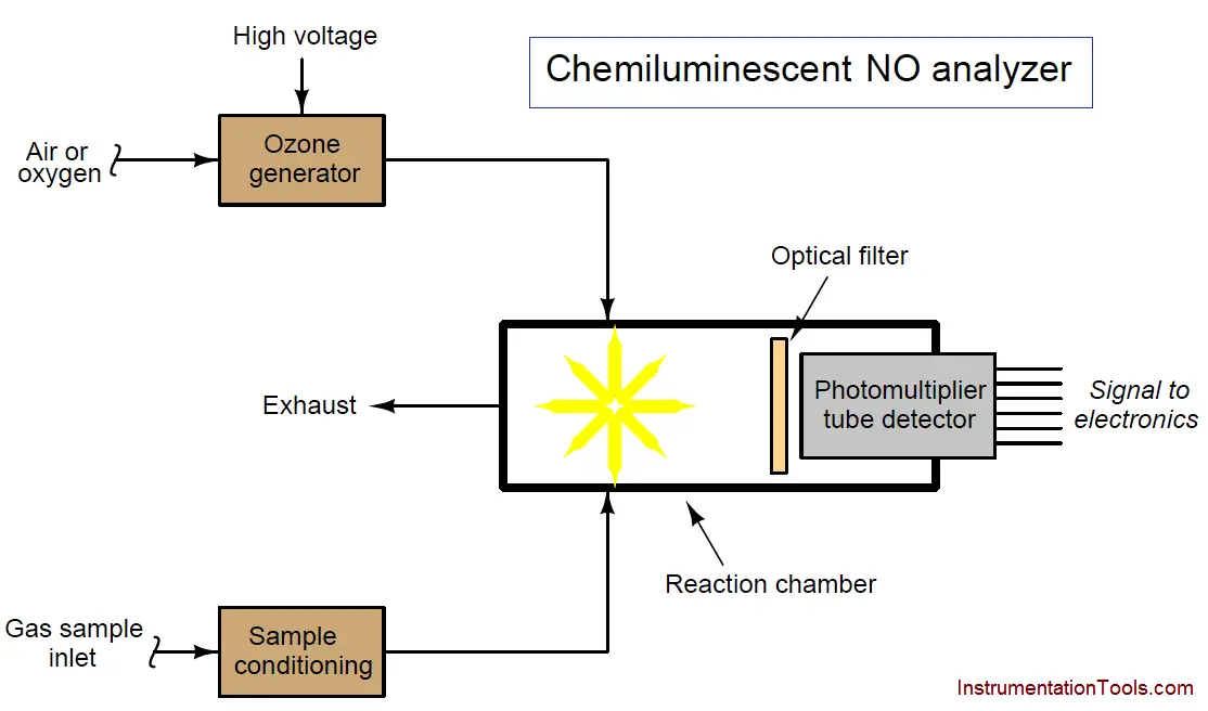 Chemiluminescent Analyzer Principle