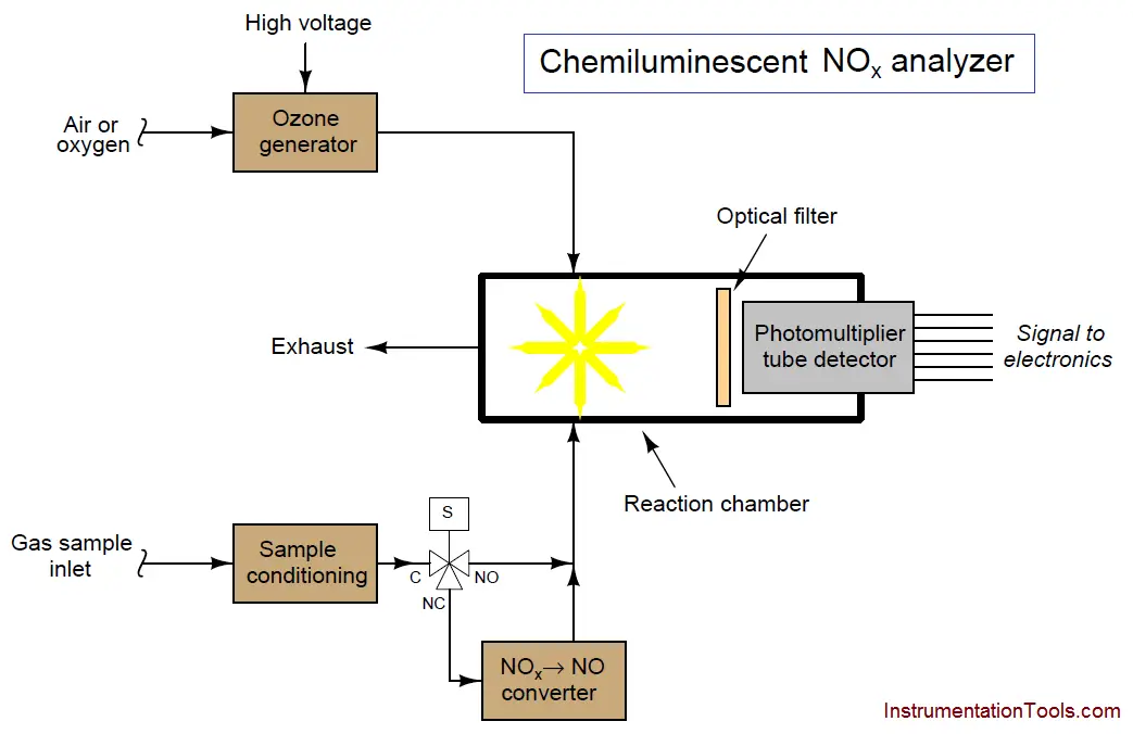 Chemiluminescent Analyzer