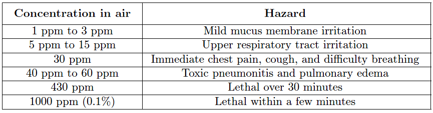 Chlorine gas Hazard