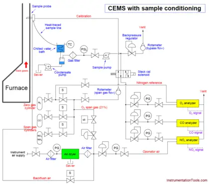 Analyzer Sample Systems - Inst Tools