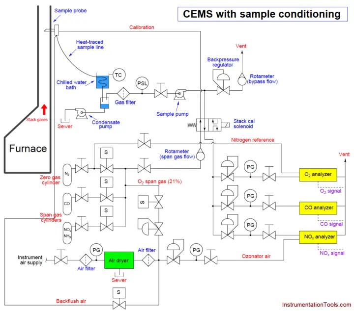 Analyzer Sample Systems - Inst Tools