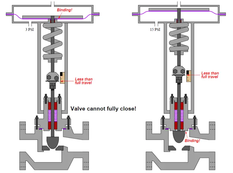 Valve Actuator Bench Set | Control Valve Stroking | Instrumentation Tools