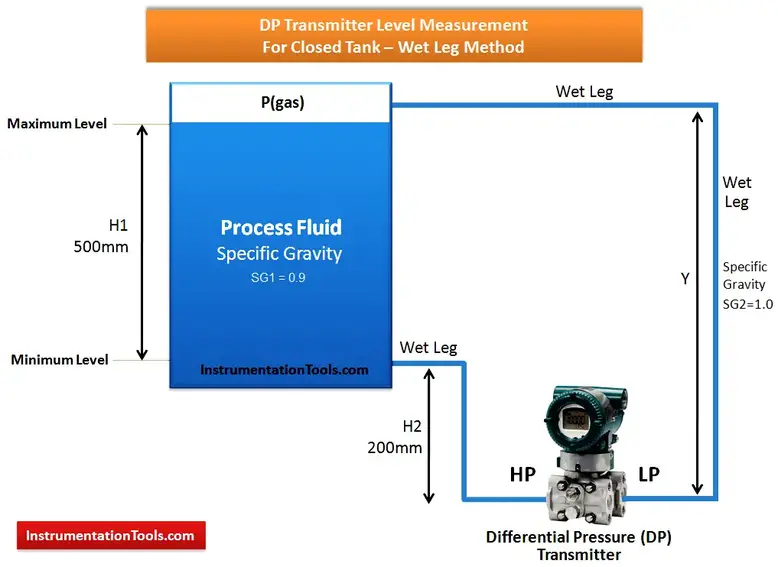 DP Transmitter Level Measurement for Closed Tank Wet leg Method