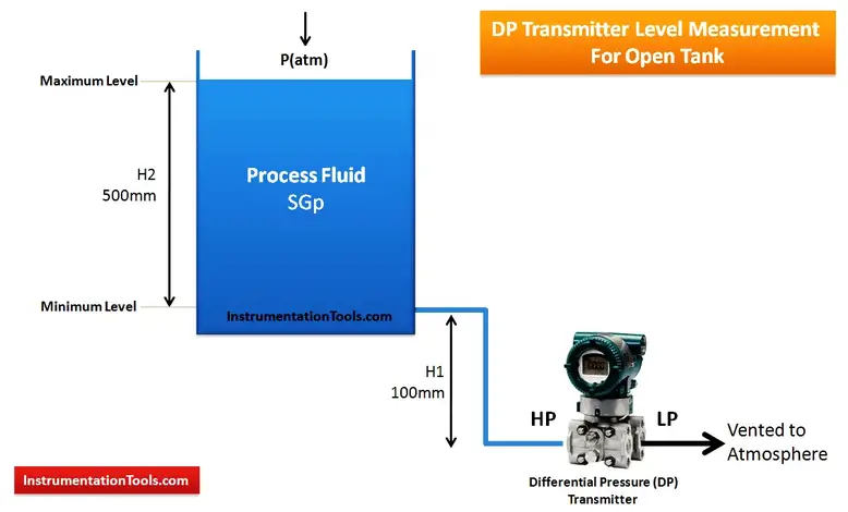 DP Transmitter Installed Below Tapping Point for Open Tank