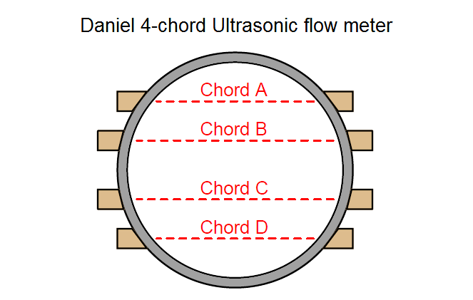 4 Channel ultrasonic flow meter