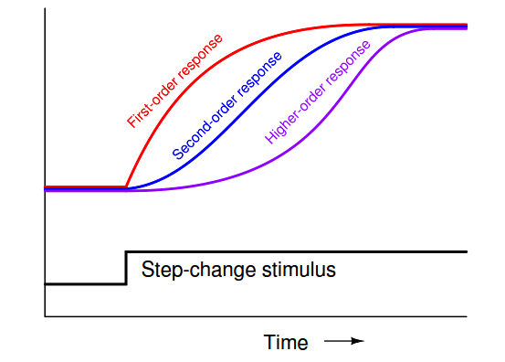 Dead Time and Lag Time Graph