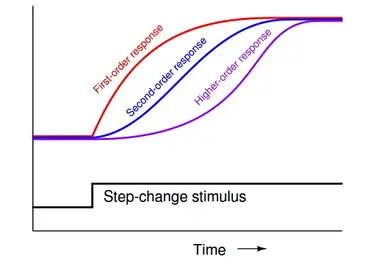 Dead Time versus Time Constant