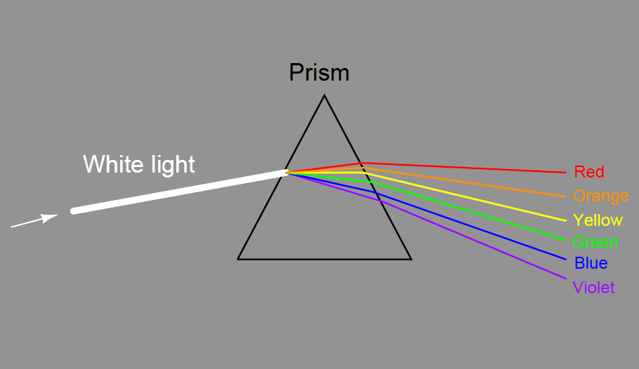 Dispersive spectroscopy