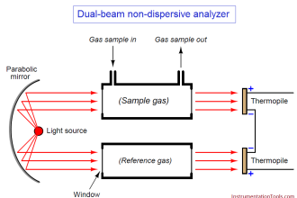 Dual-beam non-dispersive analyzer