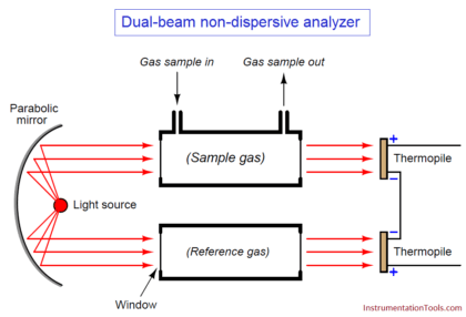 Dual-beam non-dispersive analyzer