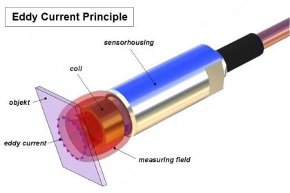 Eddy current Vibration Sensor Principle