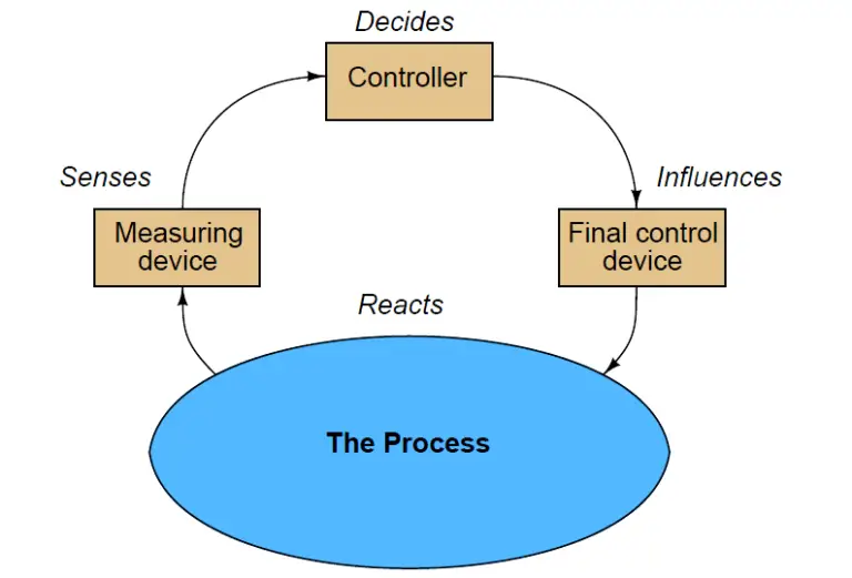 What is Feedforward Control ? - Inst Tools