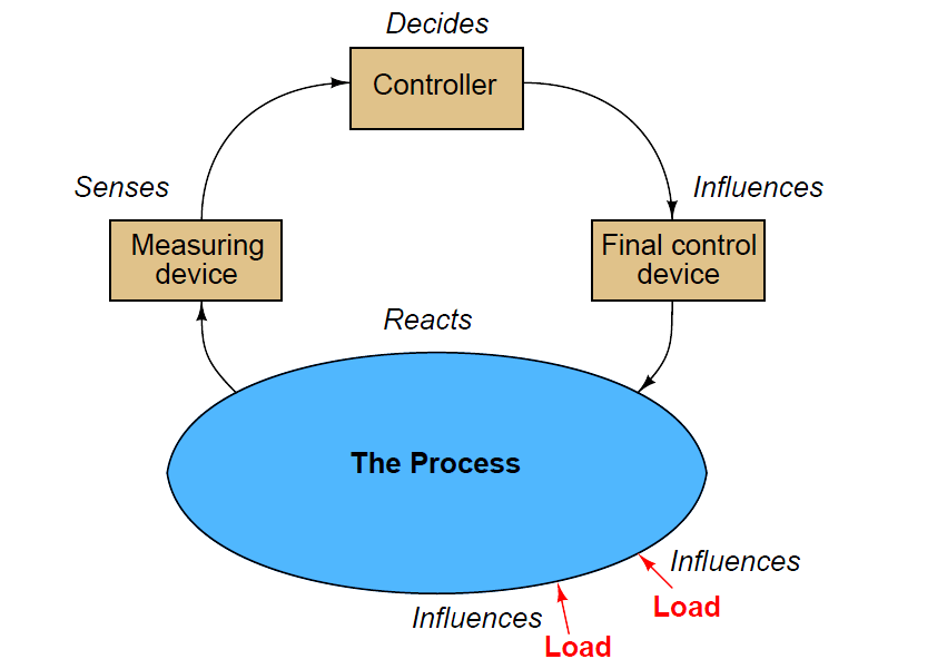 Feedback control problems