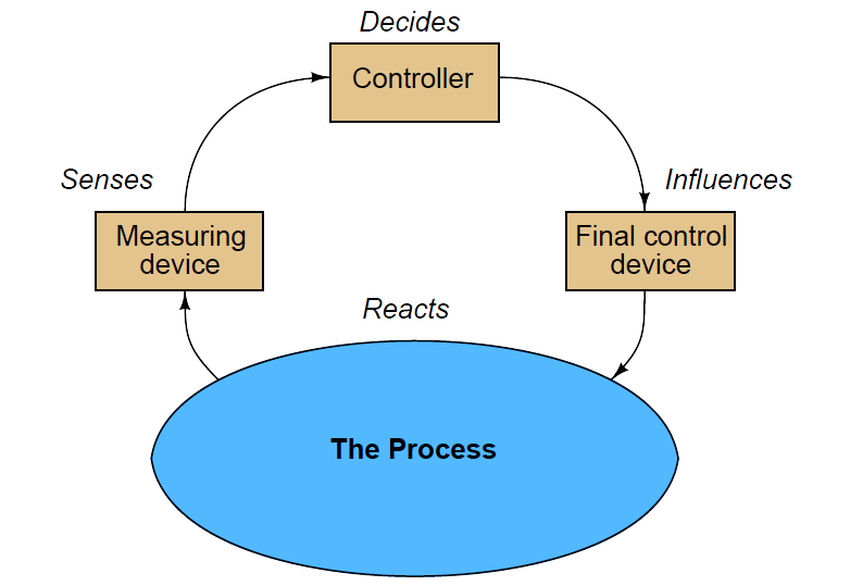 Feedback control