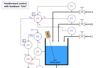 Feedforward control with feedback trim
