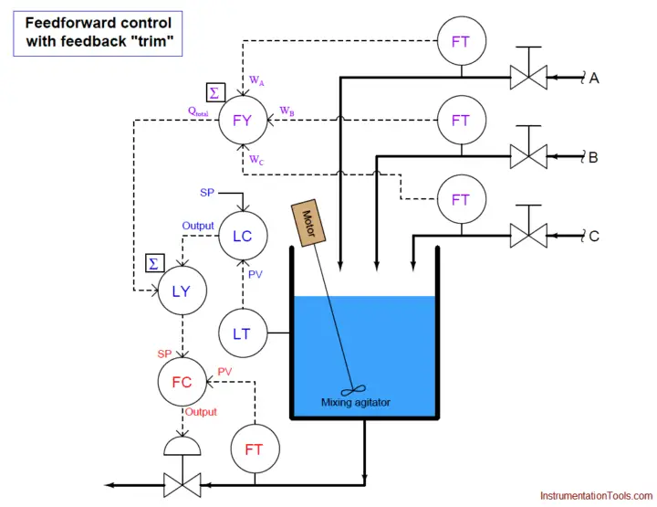 Feedforward control что это