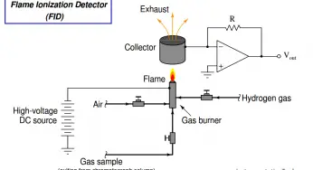 Flame Ionization Detector (FID) Principle