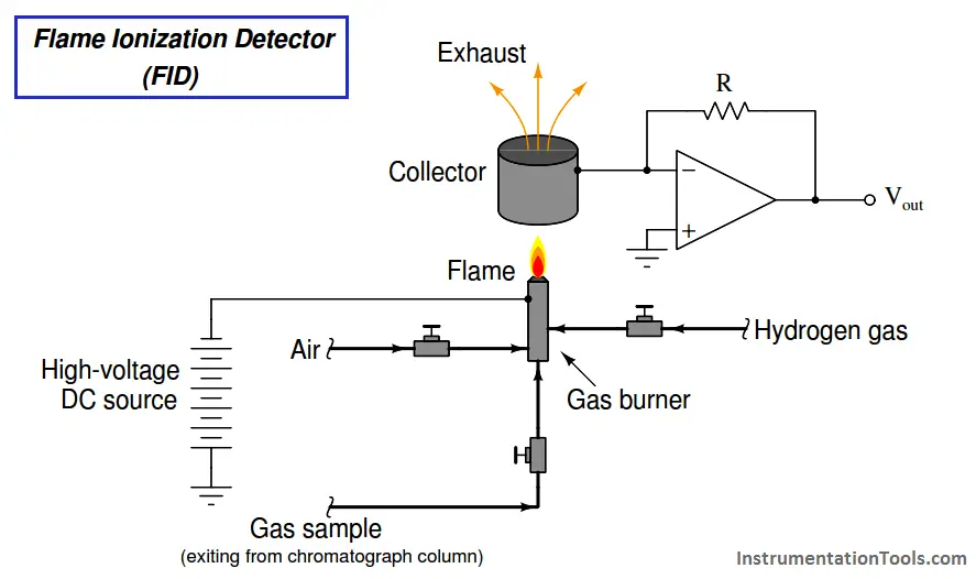 Flame Ionization Detector (FID) Principle - Inst Tools