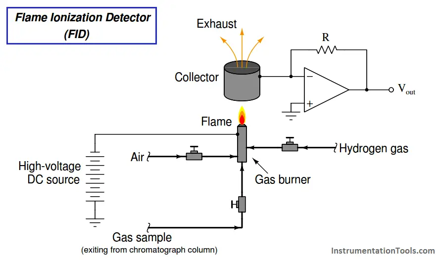 Flame ionization detector (FID), most popular GC detector