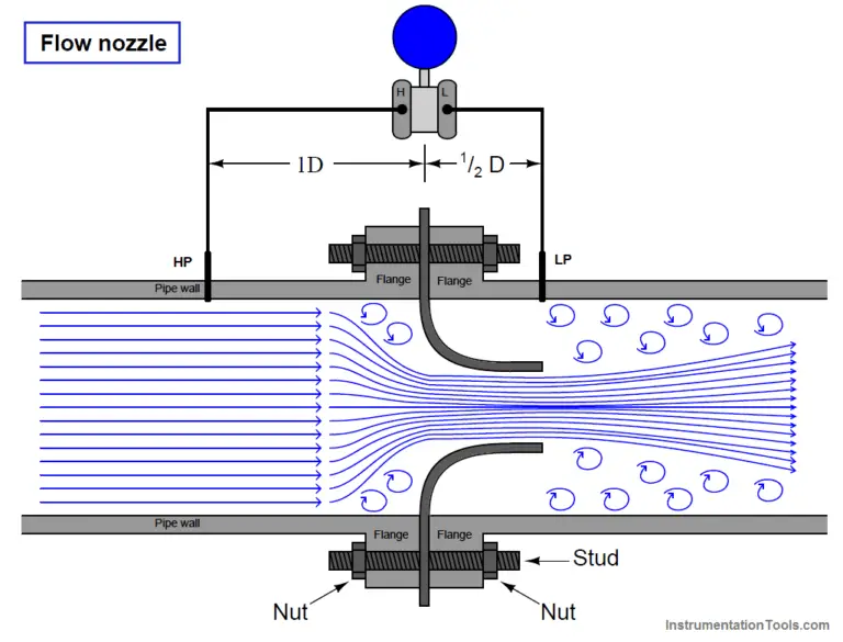 Flow Nozzle Principle, Advantages, Disadvantages & Applications