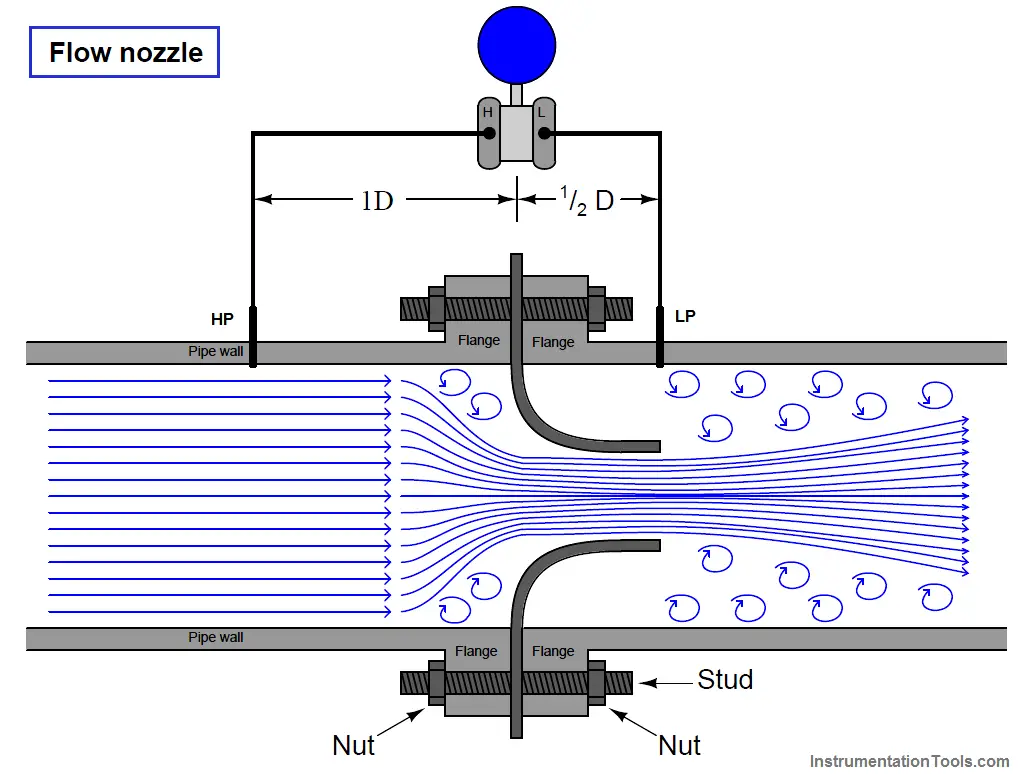 Flow Nozzle Principle