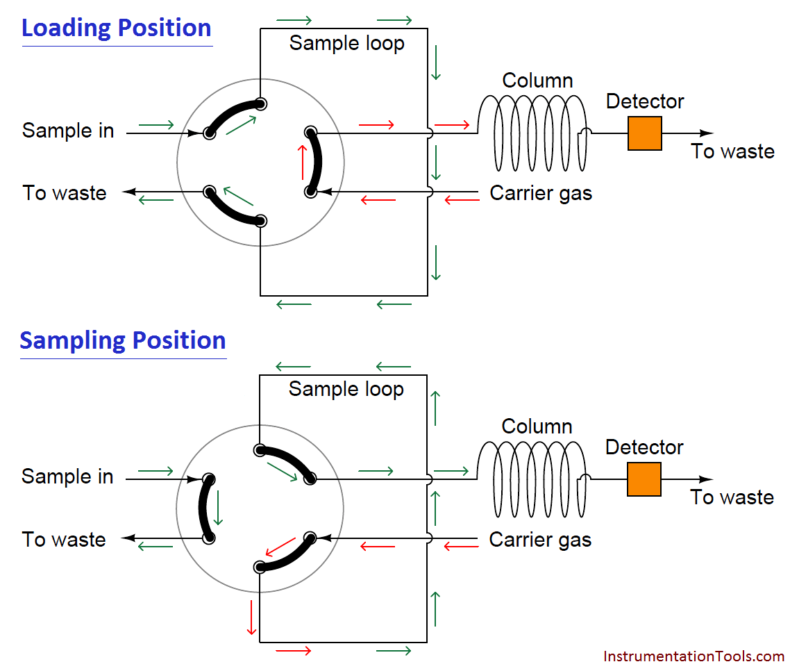 GC sample loop