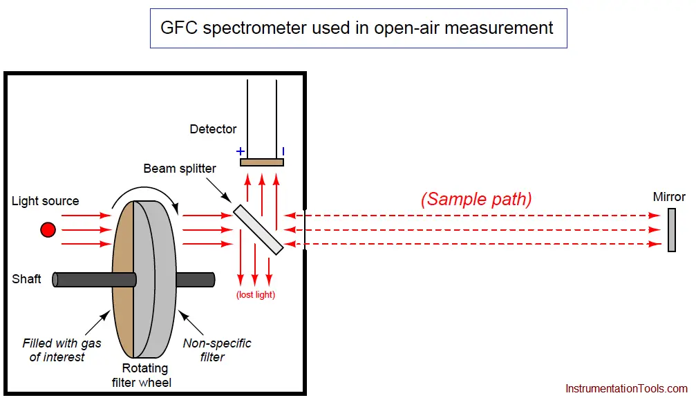 GFC spectrometer