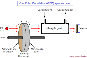 Gas Filter Correlation (GFC) spectrometer