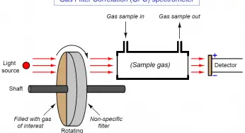 Gas Filter Correlation (GFC) Spectroscopy