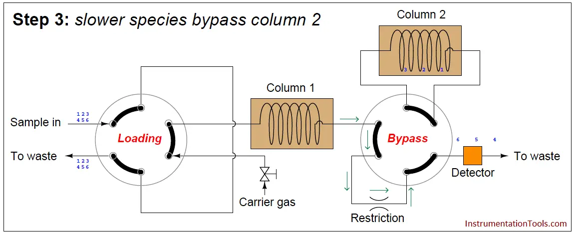 Gas chromatograph - bypass column
