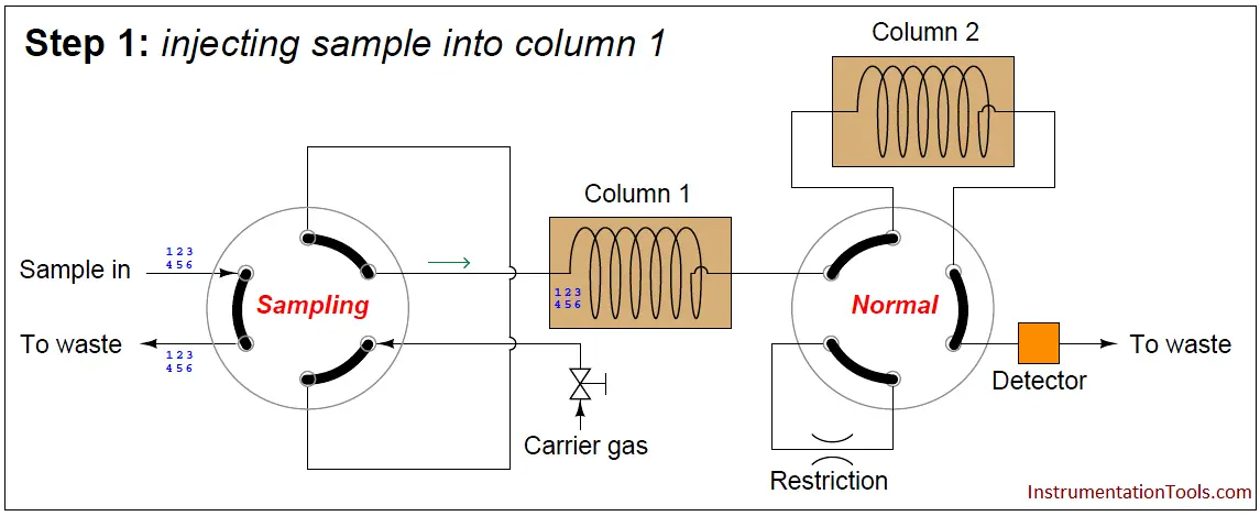 Gas chromatograph - injecting sample into column