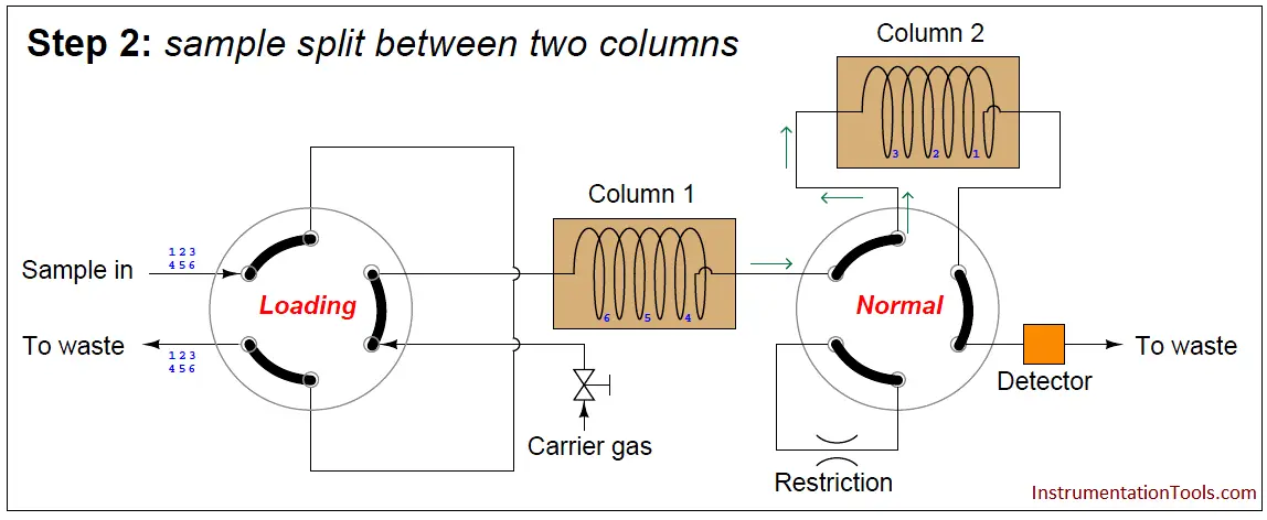 Gas chromatograph - sample split between two columns