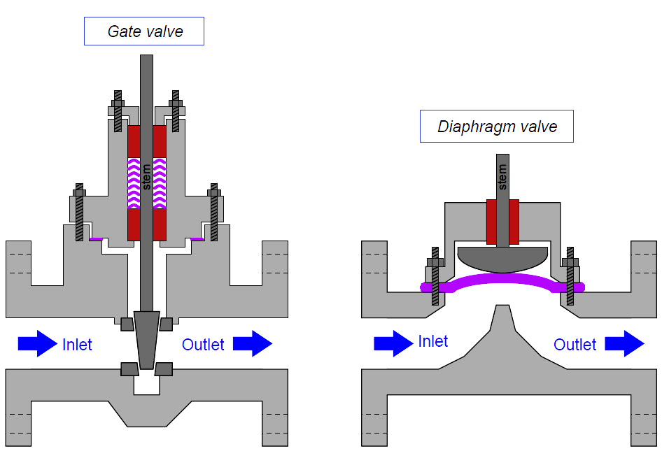 Gate Valve and Diaphragm Valves Principle